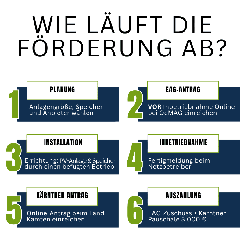 Infografik - Wie läuft die Photovoltaik Förderung technisch ab?​
